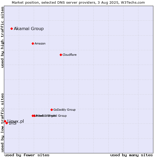 Market position of Akamai Group vs. IHS vs. Linux.pl