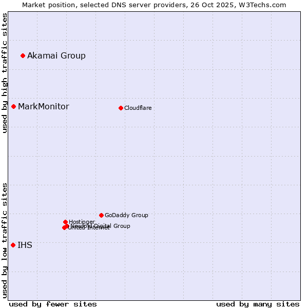 Market position of Akamai Group vs. MarkMonitor vs. IHS