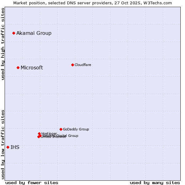Market position of Microsoft vs. Akamai Group vs. IHS
