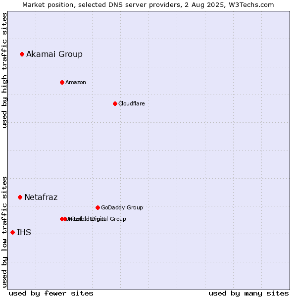 Market position of Akamai Group vs. Netafraz vs. IHS