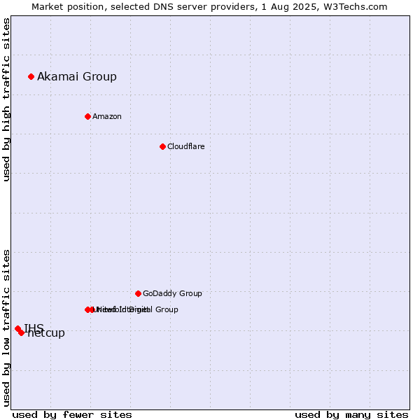 Market position of Akamai Group vs. netcup vs. IHS