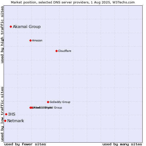 Market position of Akamai Group vs. IHS vs. Netmark