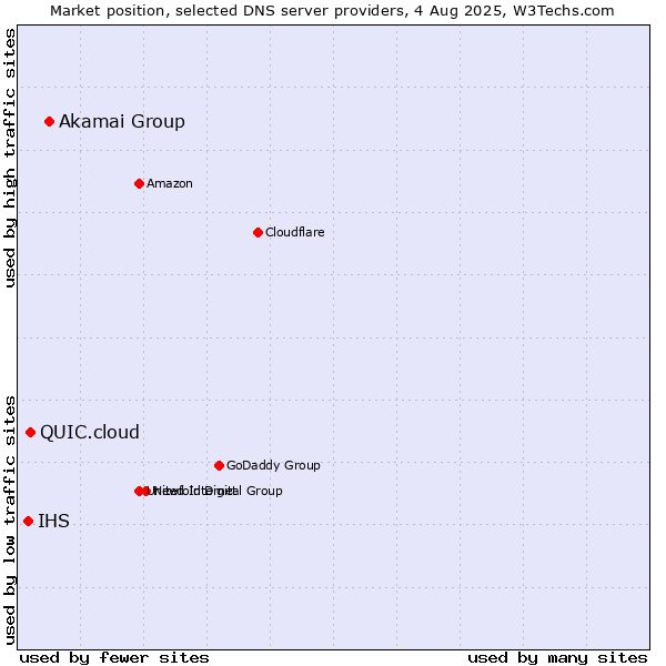 Market position of Akamai Group vs. QUIC.cloud vs. IHS