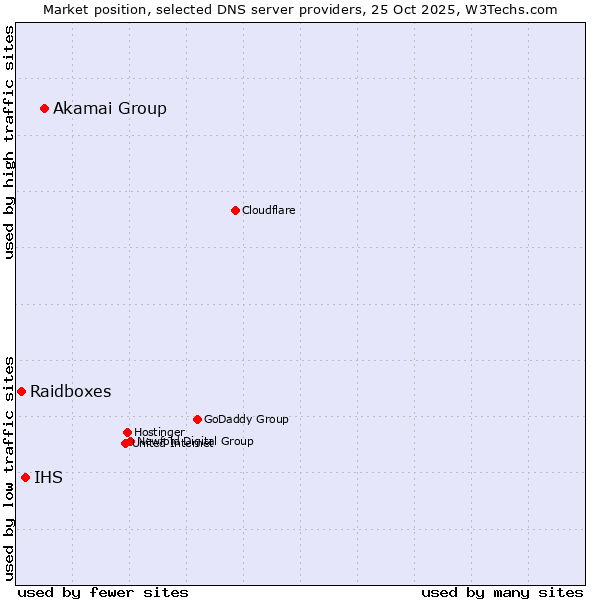 Market position of Akamai Group vs. IHS vs. Raidboxes