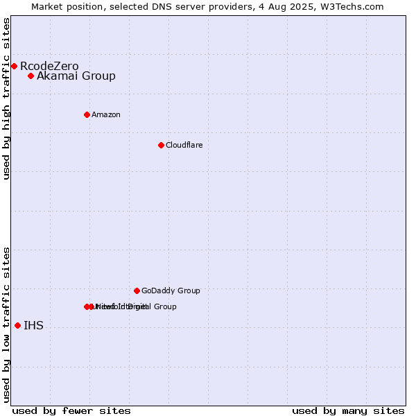 Market position of Akamai Group vs. IHS vs. RcodeZero