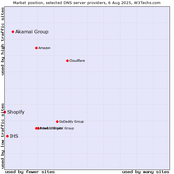 Market position of Akamai Group vs. IHS vs. Shopify