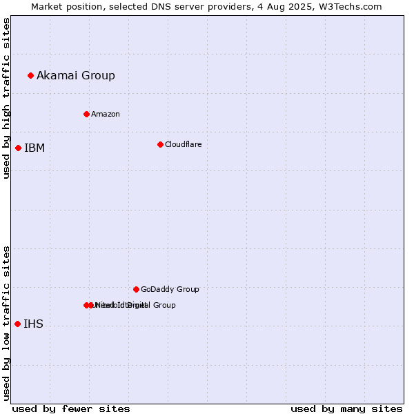 Market position of Akamai Group vs. IBM vs. IHS