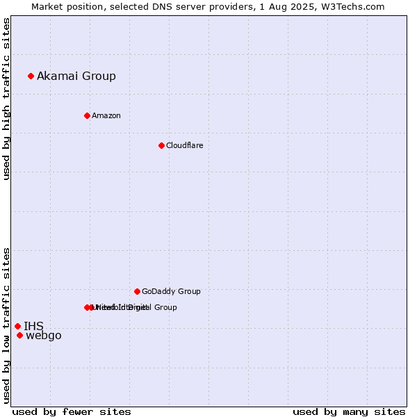 Market position of Akamai Group vs. webgo vs. IHS