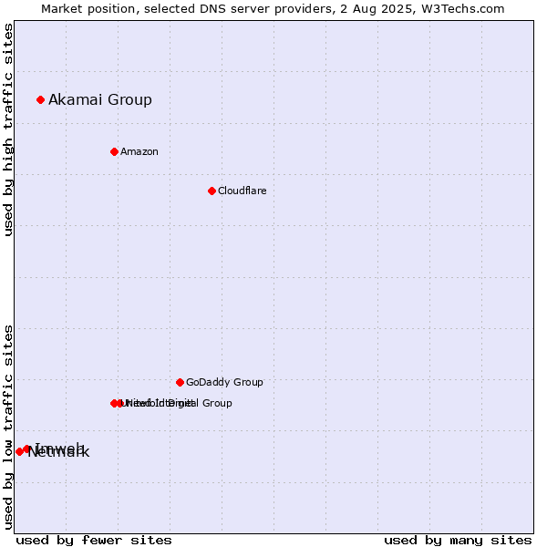 Market position of Akamai Group vs. Imweb vs. Netmark