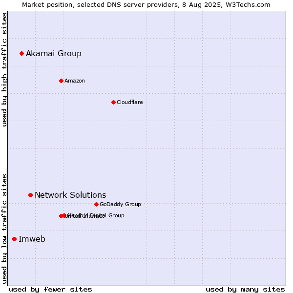 Market position of Network Solutions vs. Akamai Group vs. Imweb
