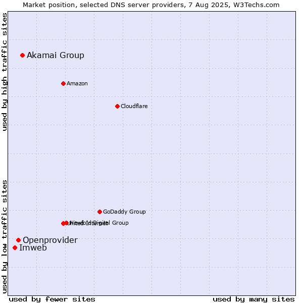 Market position of Akamai Group vs. Openprovider vs. Imweb