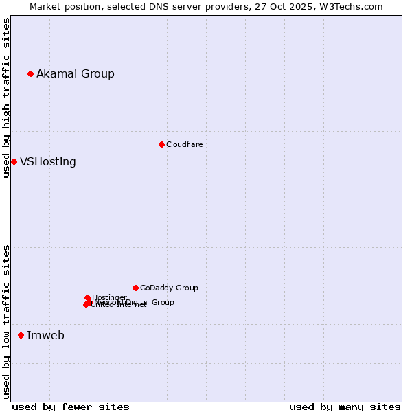 Market position of Akamai Group vs. Imweb vs. VSHosting