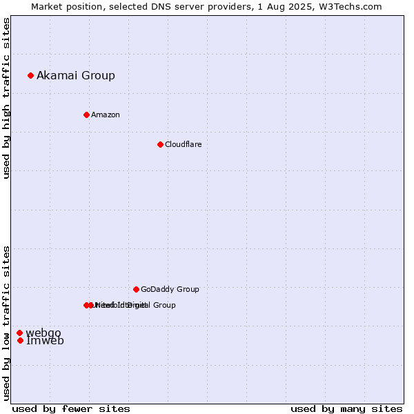 Market position of Akamai Group vs. Imweb vs. webgo