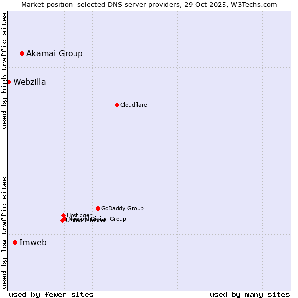 Market position of Akamai Group vs. Imweb vs. Webzilla