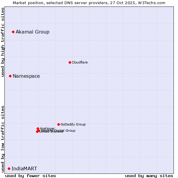 Market position of Akamai Group vs. Namespace vs. IndiaMART