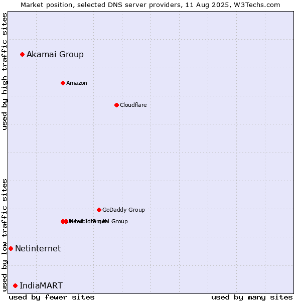 Market position of Akamai Group vs. IndiaMART vs. Netinternet