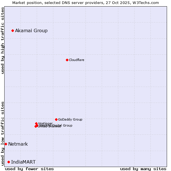 Market position of Akamai Group vs. IndiaMART vs. Netmark