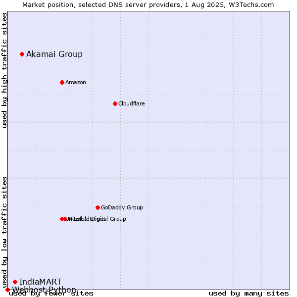 Market position of Akamai Group vs. IndiaMART vs. Webhost Python