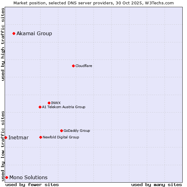 Market position of Akamai Group vs. Mono Solutions vs. Inetmar