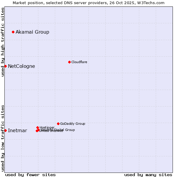 Market position of Akamai Group vs. NetCologne vs. Inetmar