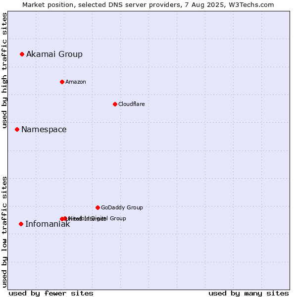Market position of Akamai Group vs. Infomaniak vs. Namespace