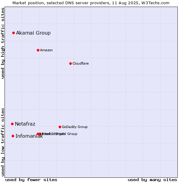 Market position of Akamai Group vs. Infomaniak vs. Netafraz