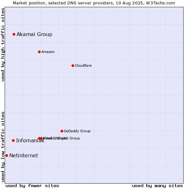 Market position of Akamai Group vs. Infomaniak vs. Netinternet