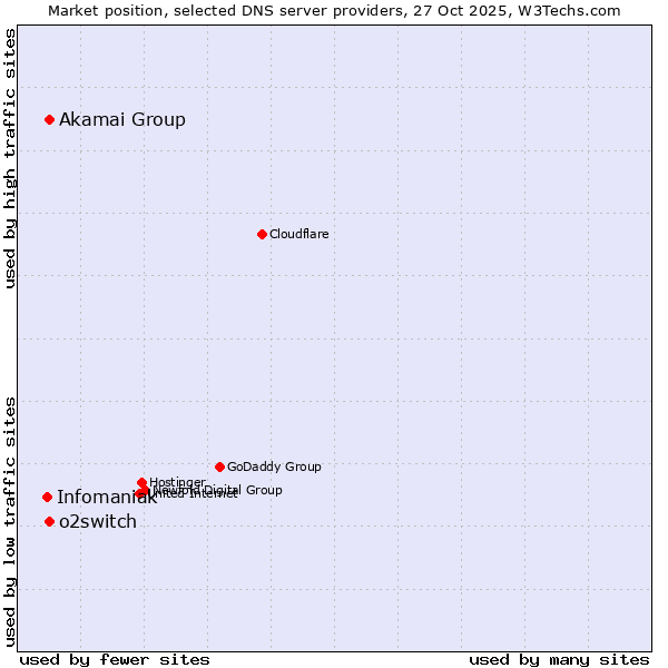 Market position of Akamai Group vs. o2switch vs. Infomaniak