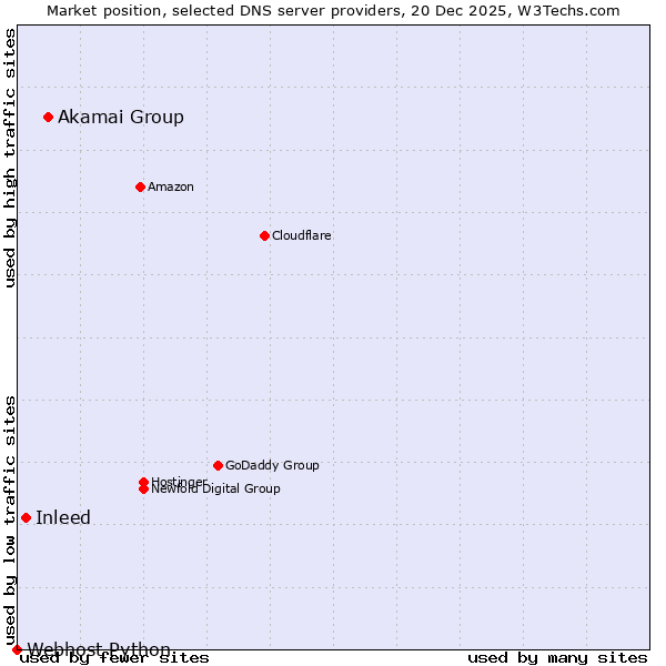Market position of Akamai Group vs. Inleed vs. Webhost Python