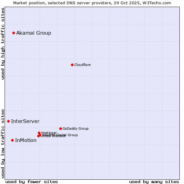 Market position of Akamai Group vs. InMotion vs. InterServer