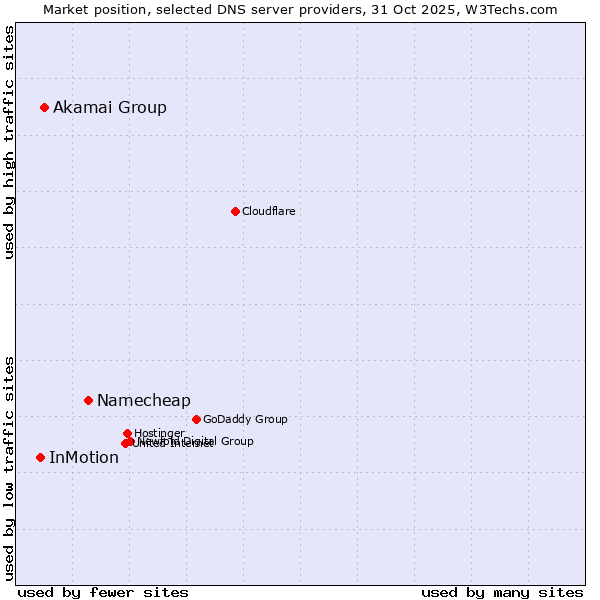 Market position of Namecheap vs. Akamai Group vs. InMotion
