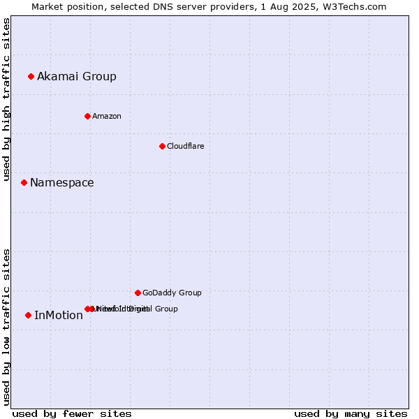 Market position of Akamai Group vs. InMotion vs. Namespace