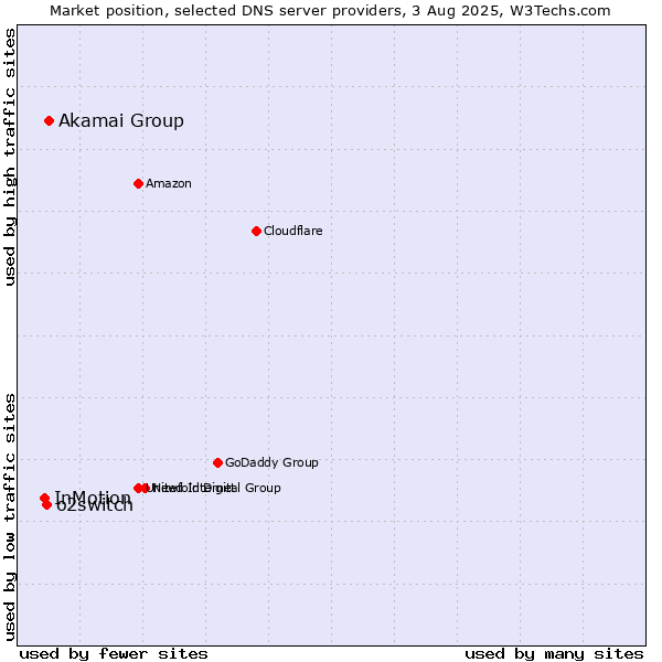 Market position of Akamai Group vs. o2switch vs. InMotion
