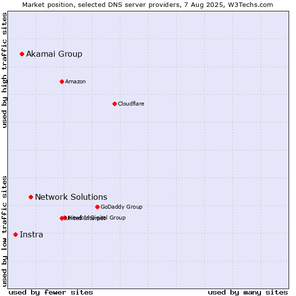 Market position of Network Solutions vs. Akamai Group vs. Instra