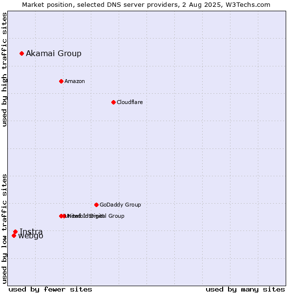Market position of Akamai Group vs. Instra vs. webgo