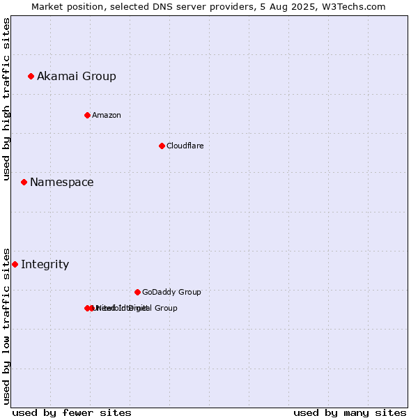 Market position of Akamai Group vs. Namespace vs. Integrity