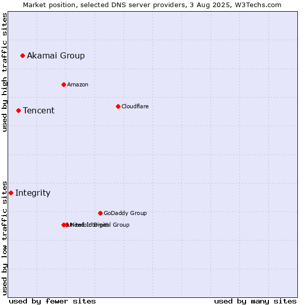 Market position of Akamai Group vs. Tencent vs. Integrity