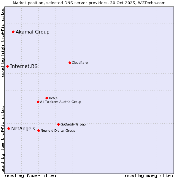 Market position of Akamai Group vs. NetAngels vs. Internet.BS