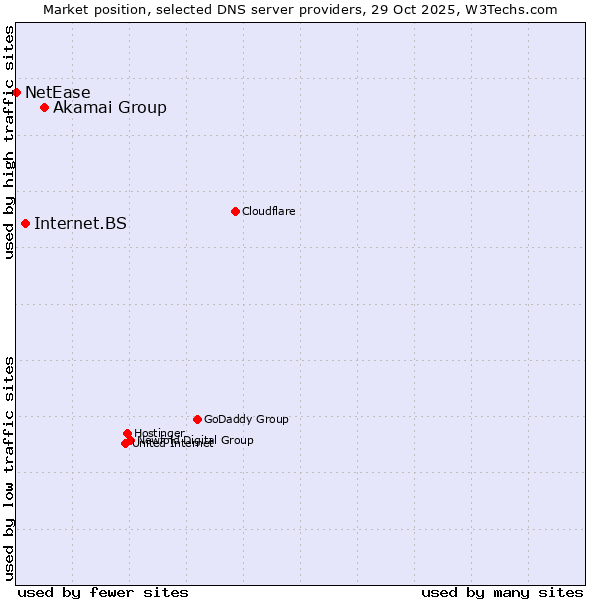Market position of Akamai Group vs. Internet.BS vs. NetEase