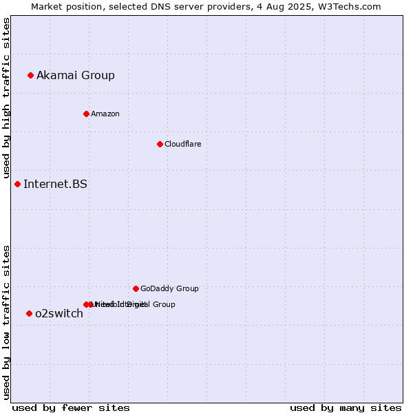 Market position of Akamai Group vs. o2switch vs. Internet.BS