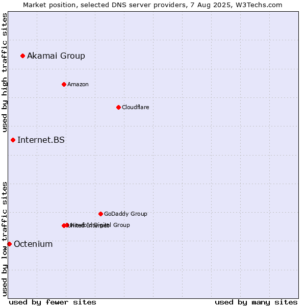 Market position of Akamai Group vs. Internet.BS vs. Octenium