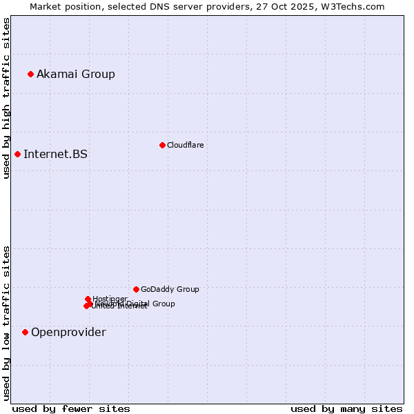 Market position of Akamai Group vs. Openprovider vs. Internet.BS