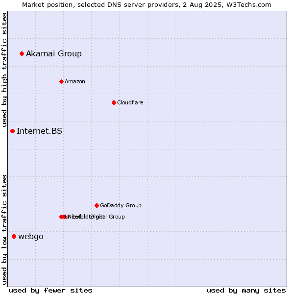 Market position of Akamai Group vs. webgo vs. Internet.BS