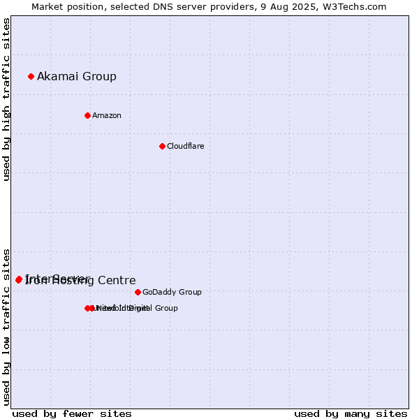 Market position of Akamai Group vs. InterServer vs. Iron Hosting Centre