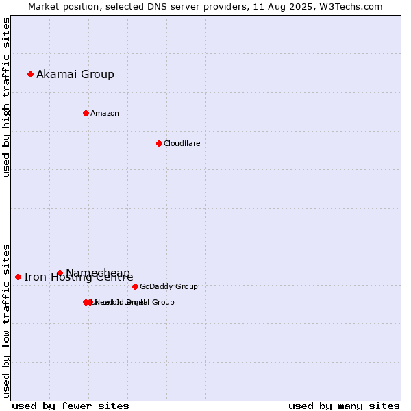 Market position of Namecheap vs. Akamai Group vs. Iron Hosting Centre