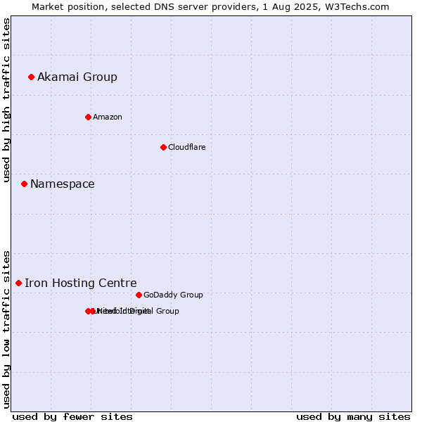 Market position of Akamai Group vs. Namespace vs. Iron Hosting Centre