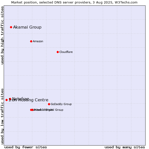 Market position of Akamai Group vs. Netafraz vs. Iron Hosting Centre