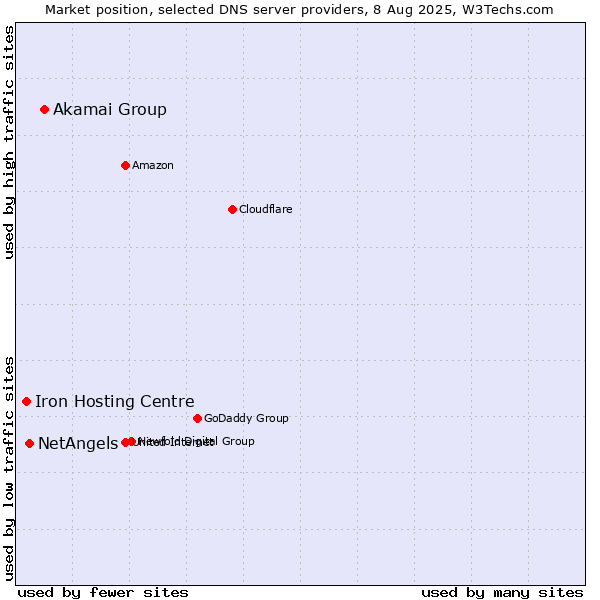 Market position of Akamai Group vs. NetAngels vs. Iron Hosting Centre