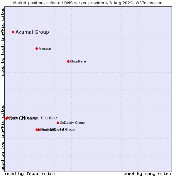 Market position of Akamai Group vs. Iron Hosting Centre vs. Net Chinese