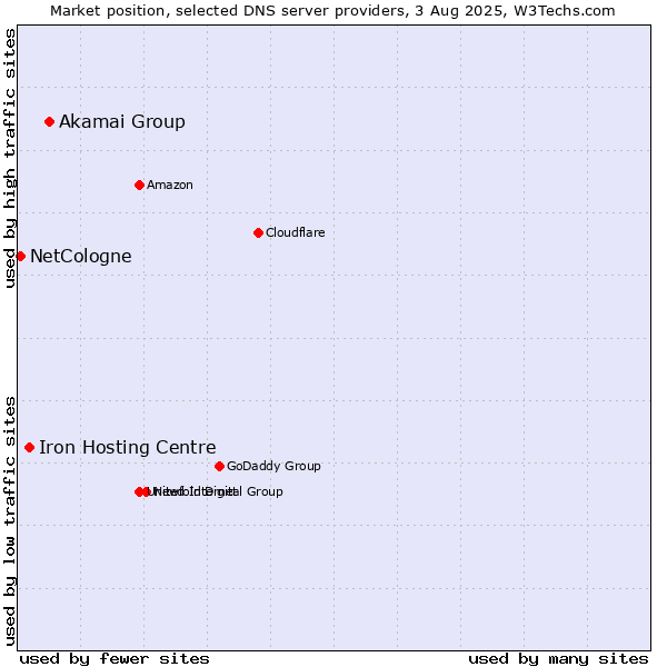 Market position of Akamai Group vs. Iron Hosting Centre vs. NetCologne